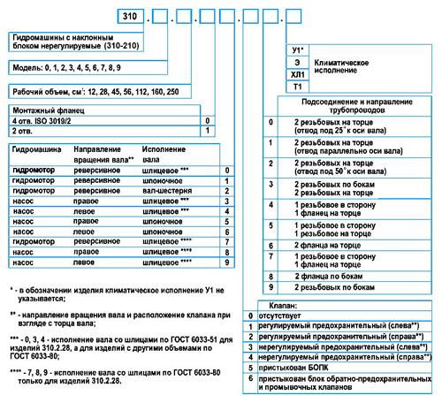 Рис.1. Расшифровка номера по каталогу аксиально-поршневого гидронасоса (гидромотора) - 310.56.05.06 310.56